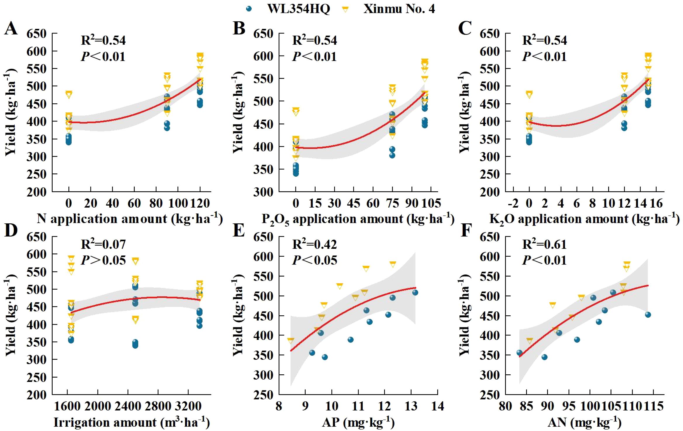 Graphs A to F show crop yields in kg per hectare against different variables: nitrogen, phosphorus, and potassium application levels, irrigation amount, and available phosphorus and nitrogen in the soil. Each graph includes R-squared values indicating fit quality, with significance levels denoted. Two crop varieties are compared: WL354HQ and Xinmu No. 4, distinguished by symbols. Graphs A, B, C, E, and F show significant positive correlations, while D shows a weak correlation.