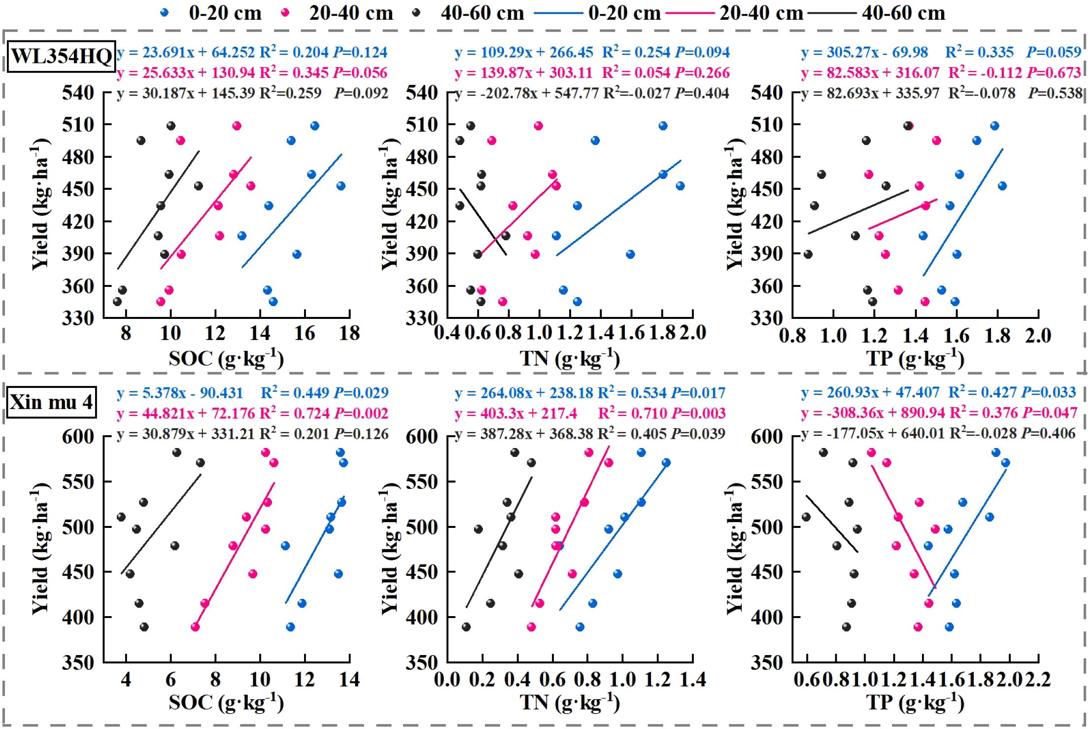 Six scatter plots show the relationship between crop yield (kg/ha) and three soil variables: SOC, TN, and TP (g/kg) for two samples, WL354HQ and Xin mu 4, at three soil depths (0-20 cm, 20-40 cm, and 40-60 cm). Each plot includes trend lines with different colors representing depths, along with their corresponding equations, R² values, and P-values indicating statistical significance. Data points are color-coded to match the trend lines. The plots illustrate varying degrees of correlation between yield and soil components.