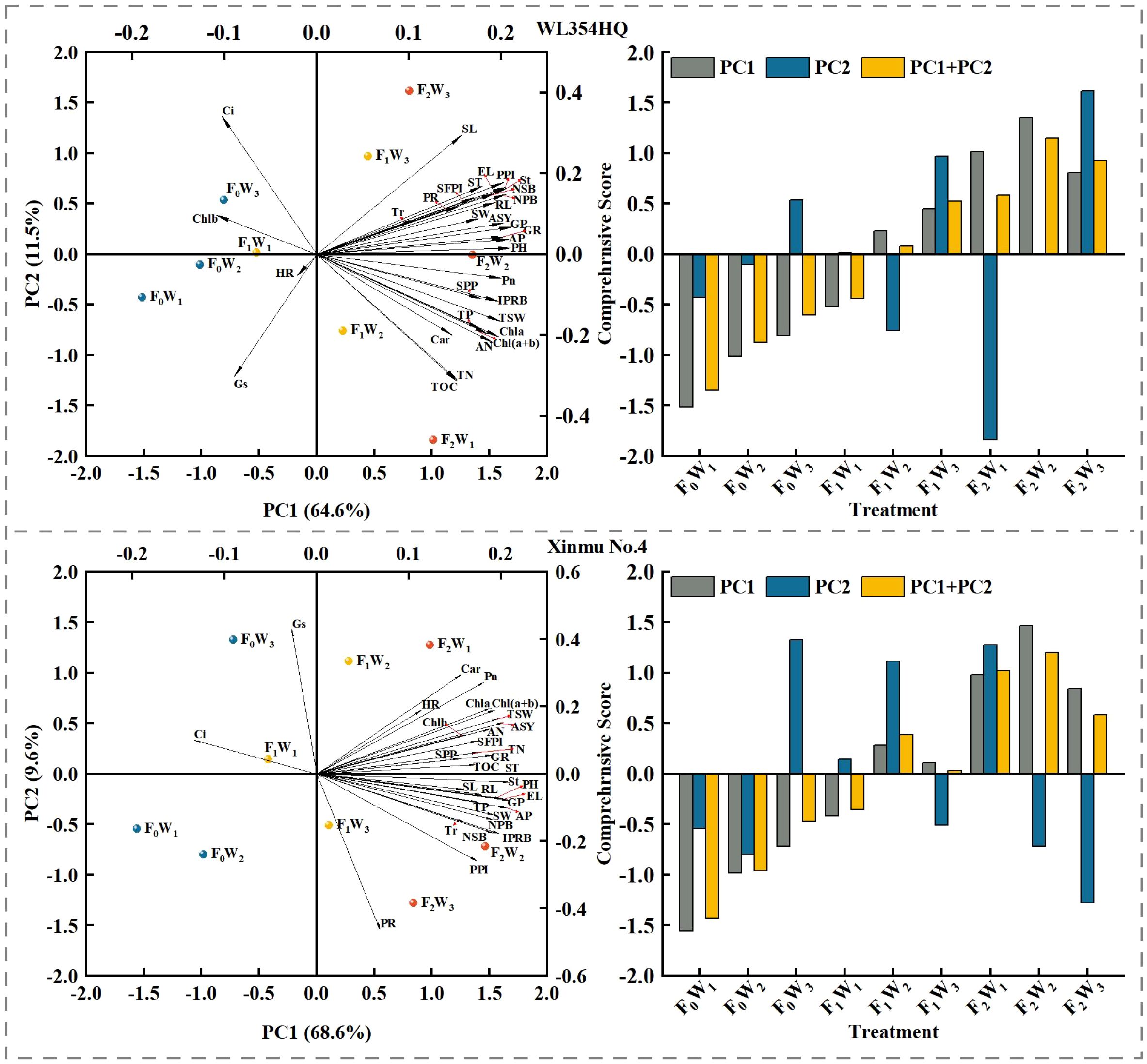 Two biplots on the left and two bar charts on the right compare the WL354HQ and Xinmu No.4 treatments. The biplots show principal component analysis with axes PC1 and PC2, highlighting different variables like Gs, Ci, and Fᵥ/Fₘ. The bar charts display comprehensive scores for various treatments such as F₀W₁ and F₂W₃, represented by PC1, PC2, and combined components with different colored bars.