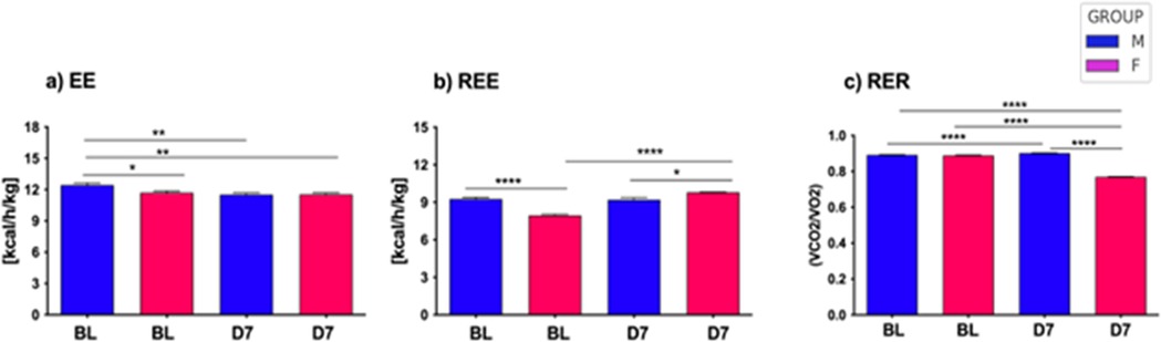 Bar graphs showing energy expenditure (EE), resting energy expenditure (REE), and respiratory exchange ratio (RER) for male (blue) and female (pink) groups at baseline (BL) and day seven (D7). Significant differences are indicated by asterisks.