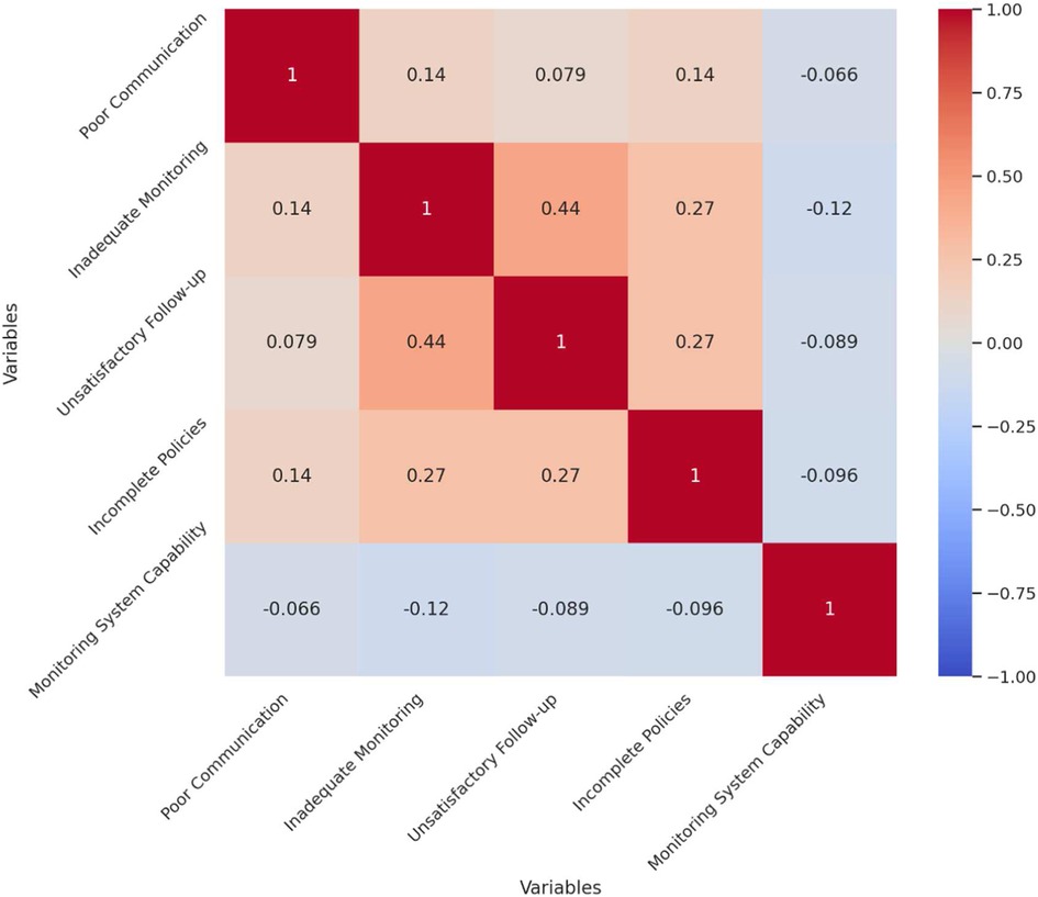 Correlation matrix diagram showing relationships between pharmacovigilance management issues. Variables include poor communication, inadequate monitoring, unsatisfactory follow-up, incomplete policies, and monitoring system capability. Color gradients from red to blue indicate positive to negative correlations, with values ranging from one to negative one.
