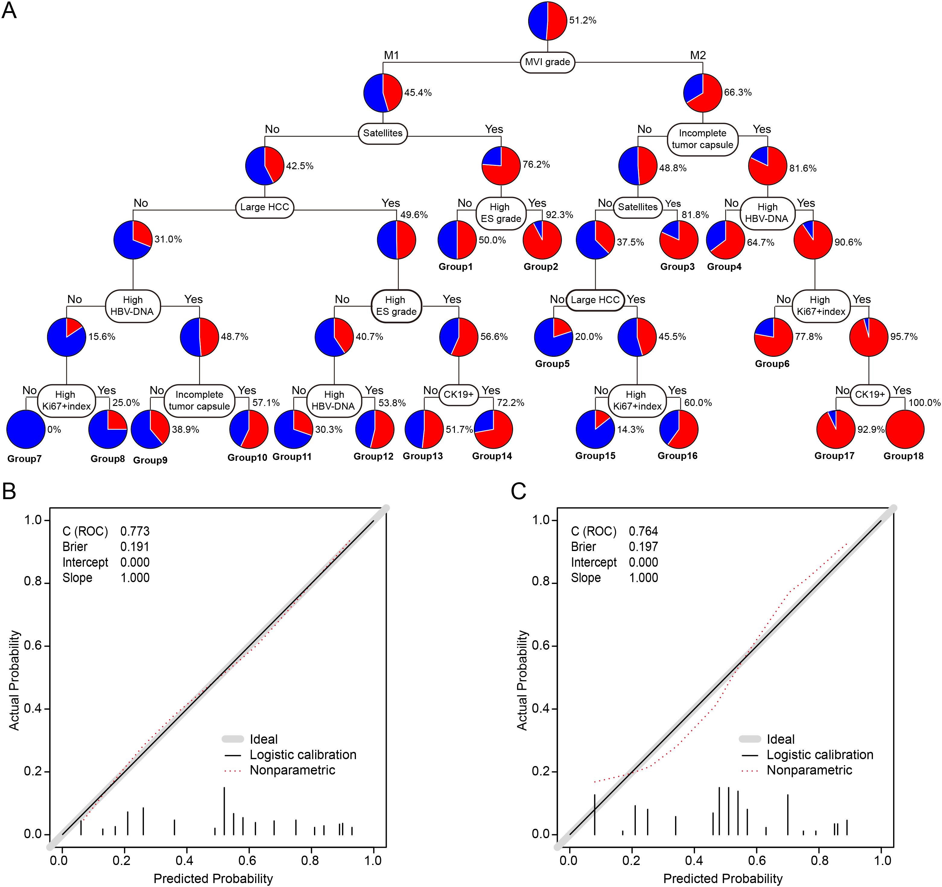 Diagram A shows a decision tree with nodes labeled with variables and percentages. Pie charts in red and blue illustrate data distribution at each node. Graphs B and C are calibration plots showing predicted versus actual probabilities with ROC, Brier, intercept, and slope statistics. Each graph includes ideal, logistic calibration, and nonparametric lines with data points aligned along the diagonal.