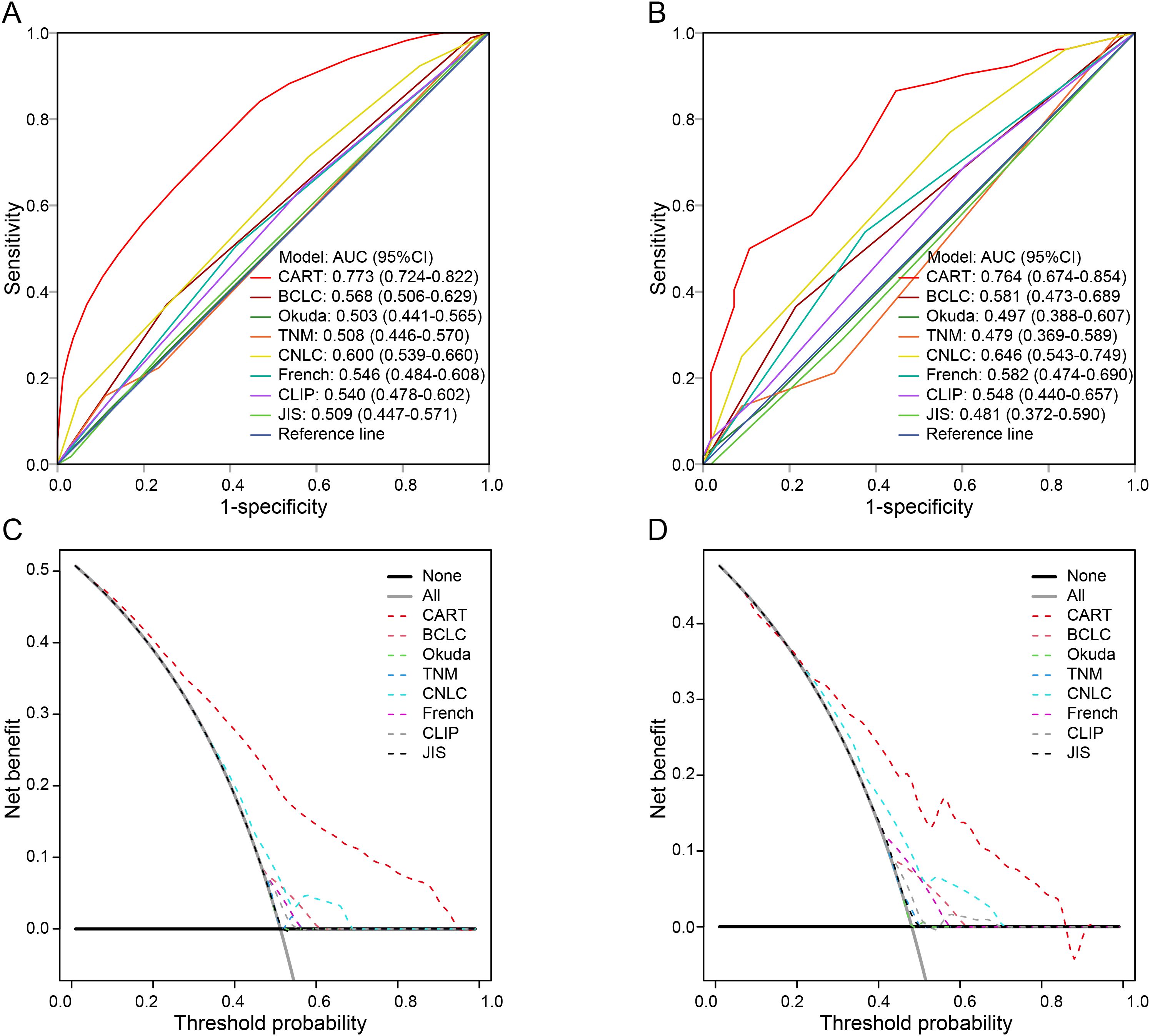 Four graphs comparing predictive models.  Graph A: ROC curves for various models with AUC values, including CART (AUC 0.773), BCLC (0.568), and more, against a reference line.  Graph B: ROC curves similar to Graph A with slightly different AUC values.  Graph C: Decision curve analysis showing net benefit versus threshold probability for several models, with CART having the highest net benefit.  Graph D: Decision curve similar to Graph C, displaying variations in net benefit across different models.