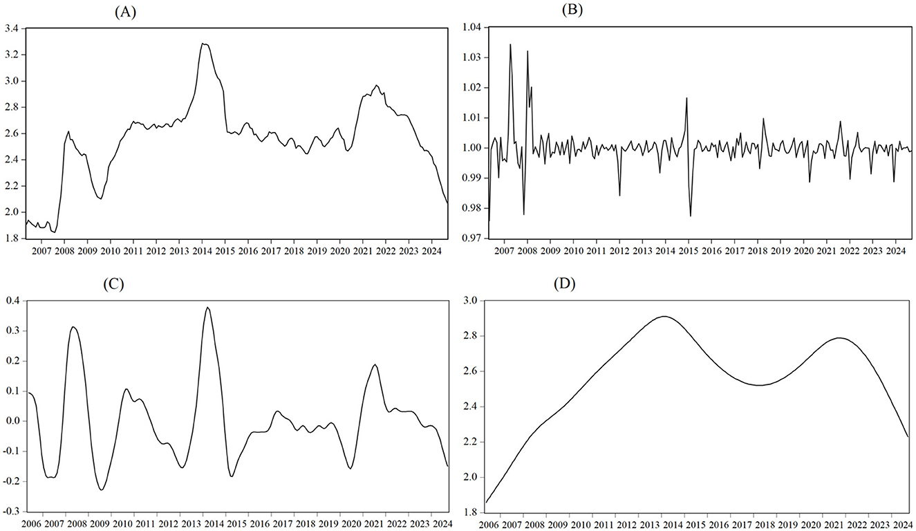 Four line graphs depicting different analyses of raw milk prices from May 2006 to September 2024. (A) The overall fluctuations show varying peaks and troughs, which initially indicates fluctuations are cyclical. (B) Random fluctuations indicate that the price fluctuations of raw milk have obvious random. (C) Cycle fluctuations highlight periodic fluctuation characteristics of raw milk prices. (D) There are three obvious inflection points in smoothed fluctuations.