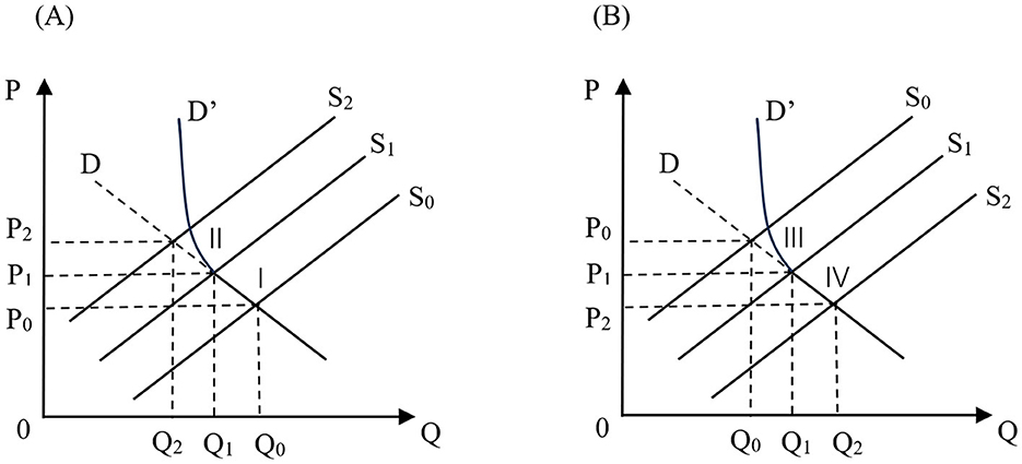 Two graphs labeled A and B compare raw milk price phases. Graph A shows a price arise phase with supply decrease and includes the stages of the slow and rapid price increase. Graph B illustrates a price decline phase with supply increase and contains the stages of the rapid and slow price decline.
