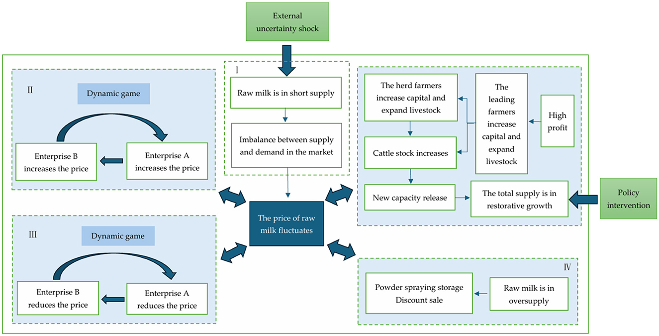 The formation mechanism illustrating the impact of external uncertainty shock on raw milk prices. Four main phases are shown: Phase I describes raw milk shortage causing market imbalance. Phase II shows that enterprises A and B increase prices to grab more milk. High profits prompt the production capacity of raw milk to increase. Phase III indicates raw milk are surplus and enterprises A and B reduce prices. Phase IV depicts that processing enterprises will address surplus milk through powder spraying storage and discount sale.