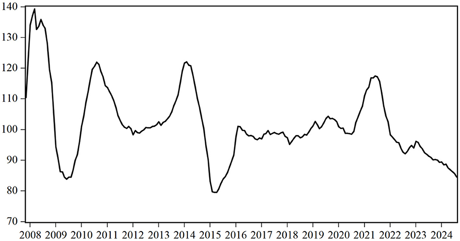 Line graph showing the raw milk price fluctuations from November 2007 to August 2024. The fluctuation cycle of raw milk prices can be divided. For instance, from November 2007 to June 2009, from July 2009 to January 2012, from February 2012 to March 2015, and from April 2015 to August 2024.