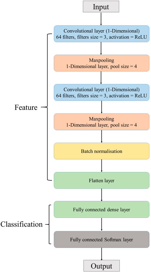 Flowchart of a neural network architecture. It begins with an input layer, followed by two convolutional layers with 64 filters and ReLU activation, each succeeded by maxpooling layers with a pool size of 4. Next, batch normalization and a flatten layer. It proceeds to a fully connected dense layer and ends with a fully connected softmax layer, outputting the classification result.