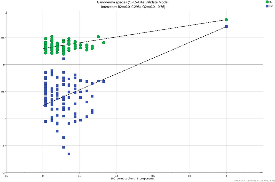 Scatter plot displaying validation of an OPLS-DA model for Ganoderma species. Green circles represent R2 values, and blue squares represent Q2 values. Dashed lines indicate model intercepts, showing R2 as (0.0, 0.298) and Q2 as (0.0, -0.76). Axes range from -2 to 1 on the y-axis and -0.2 to 1 on the x-axis, labeled as