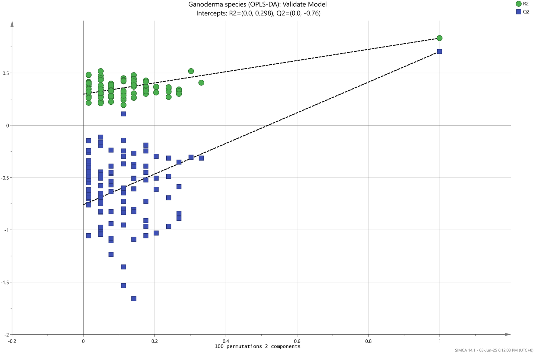 Scatter plot displaying validation of an OPLS-DA model for Ganoderma species. Green circles represent R2 values, and blue squares represent Q2 values. Dashed lines indicate model intercepts, showing R2 as (0.0, 0.298) and Q2 as (0.0, -0.76). Axes range from -2 to 1 on the y-axis and -0.2 to 1 on the x-axis, labeled as "100 permutations 2 components."