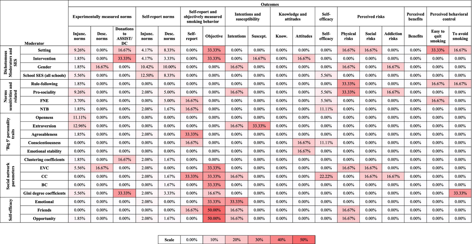 A complex table displaying percentages related to various moderators and outcomes, such as injunctive norms and self-efficacy. Red shading highlights higher percentages. Categories include experimentally measured norms, self-report norms, smoking behavior, intentions, knowledge, perceived risks, benefits, and behavioral control. The scale ranges from zero percent to fifty percent, with shading intensity increasing with higher values.