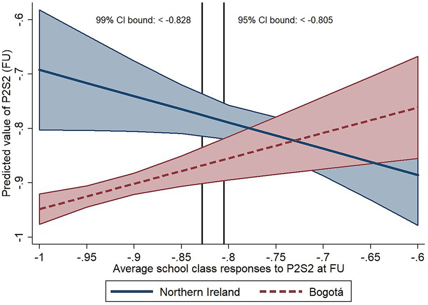 Line graph showing predicted values of P2S2 at follow-up for Northern Ireland (solid blue line) and Bogotá (dashed red line) against average school class responses to P2S2. The graph includes confidence intervals with shaded areas. Vertical lines indicate ninety-nine percent and ninety-five percent confidence interval bounds at less than negative 0.828 and negative 0.805, respectively.