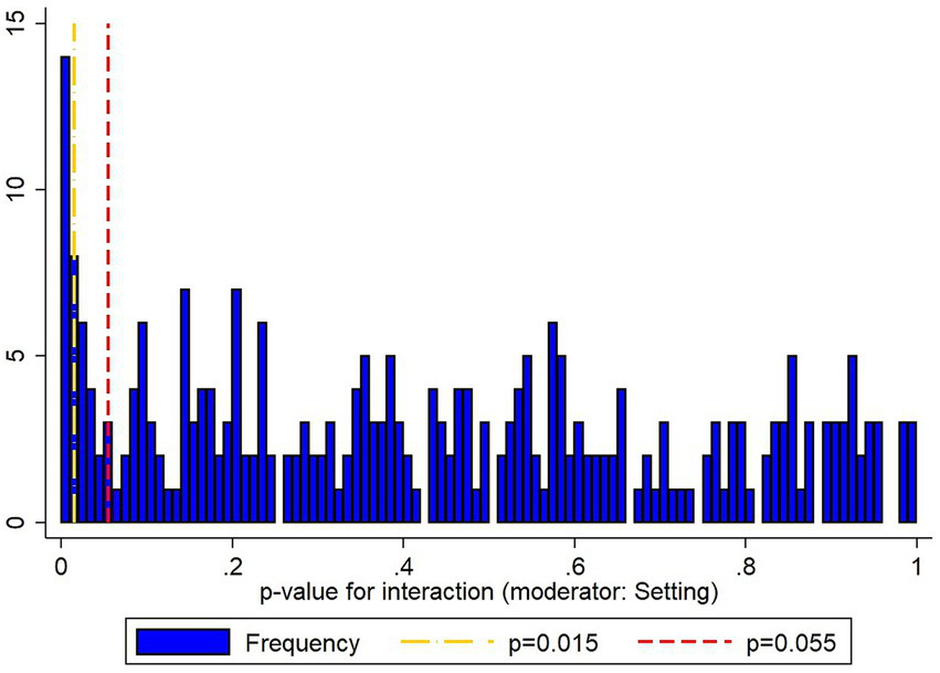 Bar chart displaying the distribution of p-values for an interaction moderated by setting. The x-axis represents p-values from zero to one, and the y-axis shows frequency. Blue bars depict frequency, while dashed yellow and red lines indicate p-values of 0.015 and 0.055, respectively.