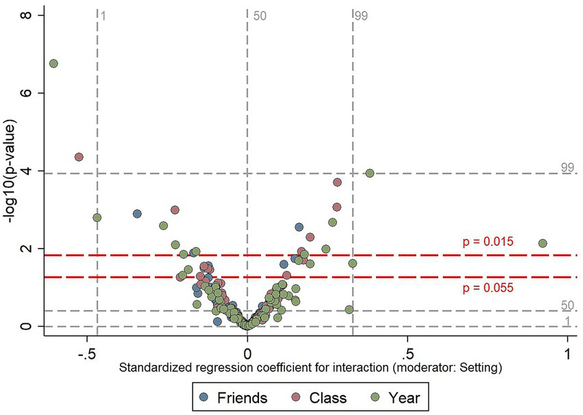 Scatter plot depicting standardized regression coefficients for interactions with a moderator (Setting) on the x-axis and negative logarithm of p-values on the y-axis. Data points represent "Friends" (blue), "Class" (pink), and "Year" (green). Red dashed lines indicate p-values of 0.015 and 0.055.