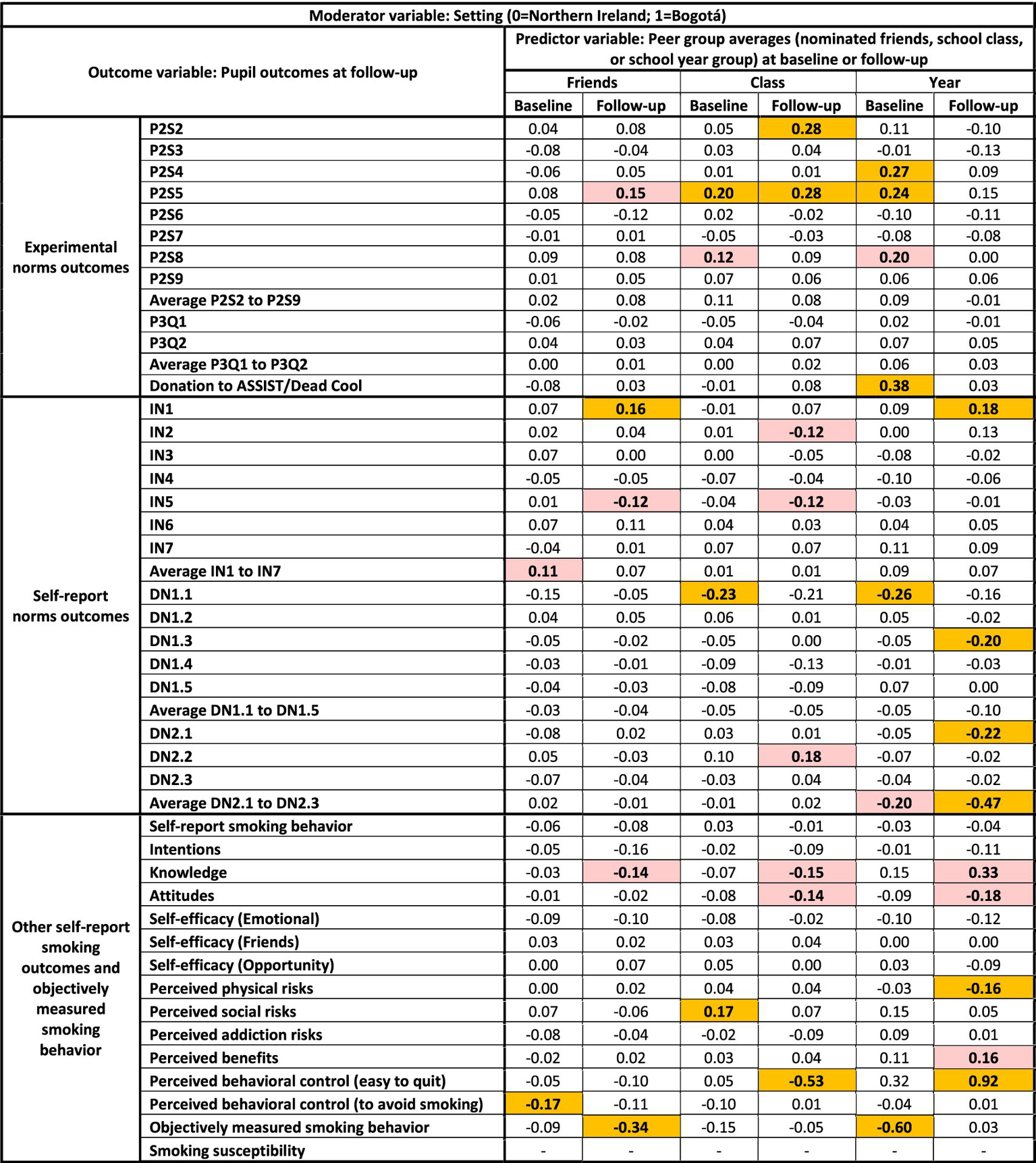 A data table titled "Moderator variable: Setting (0=Northern Ireland; 1=Bogotá)" displays pupil outcomes at follow-up with predictor variables like friends, class, and year. It categorizes data into experimental norms outcomes, self-report norms outcomes, and other self-report smoking outcomes, with values at baseline and follow-up for each predictor. Certain cells are highlighted in yellow and red, emphasizing specific values. The table examines elements like perceived behavioral control, smoking behavior, and intentions, with varied numerical data indicating levels of impact or change across these metrics.