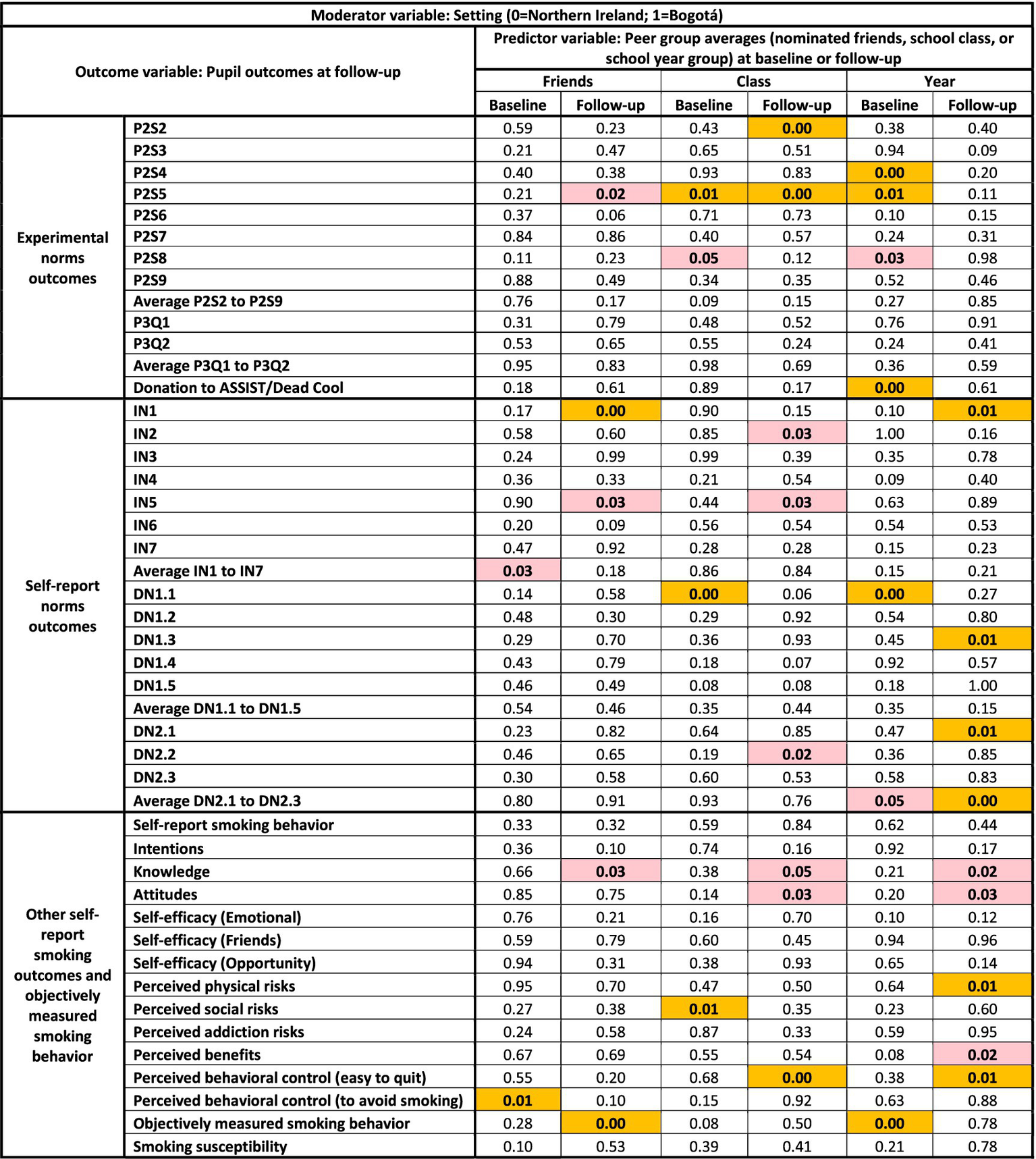 A table displaying the relationship between pupil outcomes at follow-up and peer group averages at baseline and follow-up. It includes categories like experimental norms outcomes, self-report norms outcomes, and smoking-related behaviors. Data are arranged across columns labeled "Friends," "Class," and "Year," with highlighted values in yellow and pink indicating specific noteworthy data points. The table differentiates between settings in Northern Ireland and Bogotá.