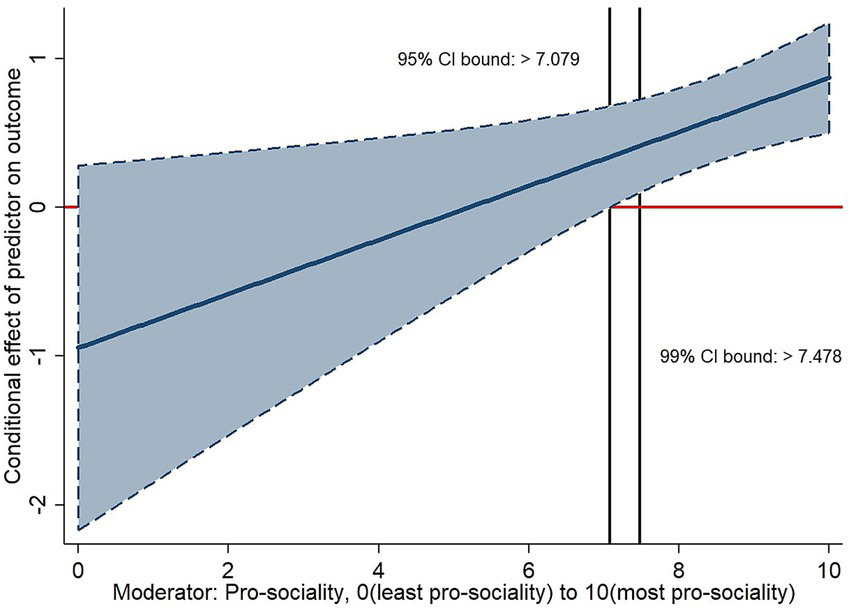 Graph showing the conditional effect of a predictor on an outcome, moderated by pro-sociability ranging from 0 to 10. The central line slopes upwards within a shaded region representing the 95% and 99% confidence intervals. CI bounds are noted beyond 7.079 and 7.478 on the x-axis.