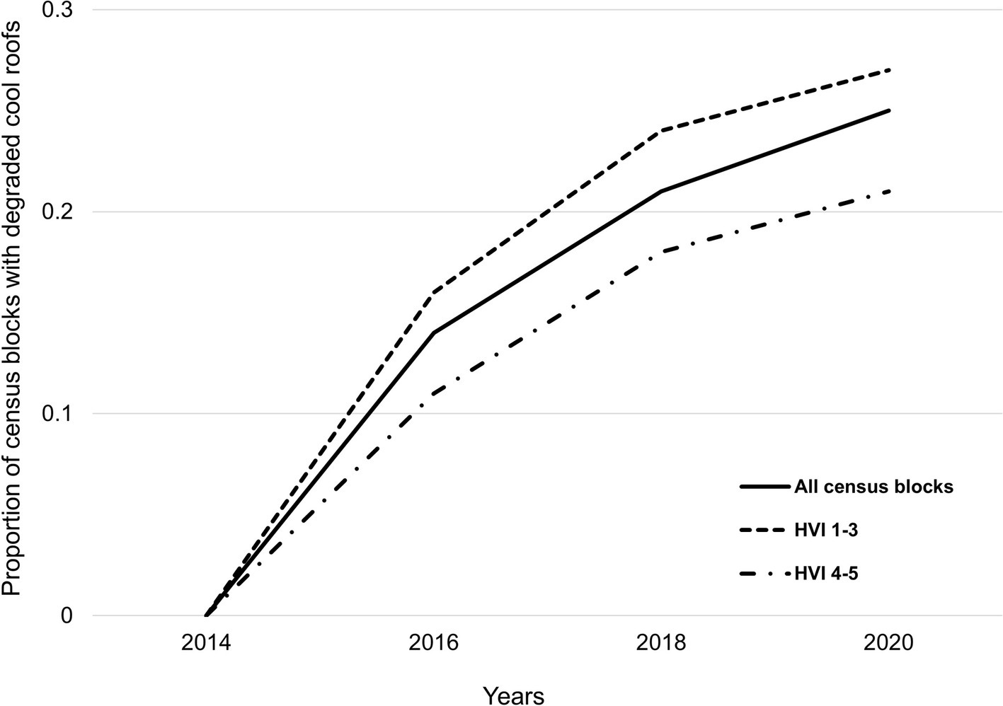Line chart showing the proportion of census blocks with degraded cool roofs from 2014 to 2020. Three lines represent all census blocks, blocks with heat vulnerability index (HVI) scores 1-3, and blocks with HVI scores 4-5. All lines exhibit an upward trend, with the highest values for blocks with HVI scores 1-3 and the lowest for blocks with HVI scores 4-5.