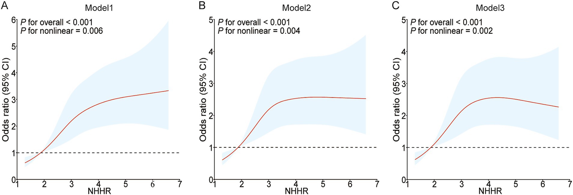 Three line graphs labeled A, B, and C compare odds ratios with ninety-five percent confidence intervals for NHHR across three models. All graphs feature red trend lines and blue shaded confidence intervals. Model 1 shows significant nonlinear odds ratio changes. Model 2 indicates a smoother curve with moderate changes. Model 3 reflects a similar pattern to Model 2 but with slightly different dynamics. All models display statistical significance with p-values for overall and nonlinear trends below 0.01.