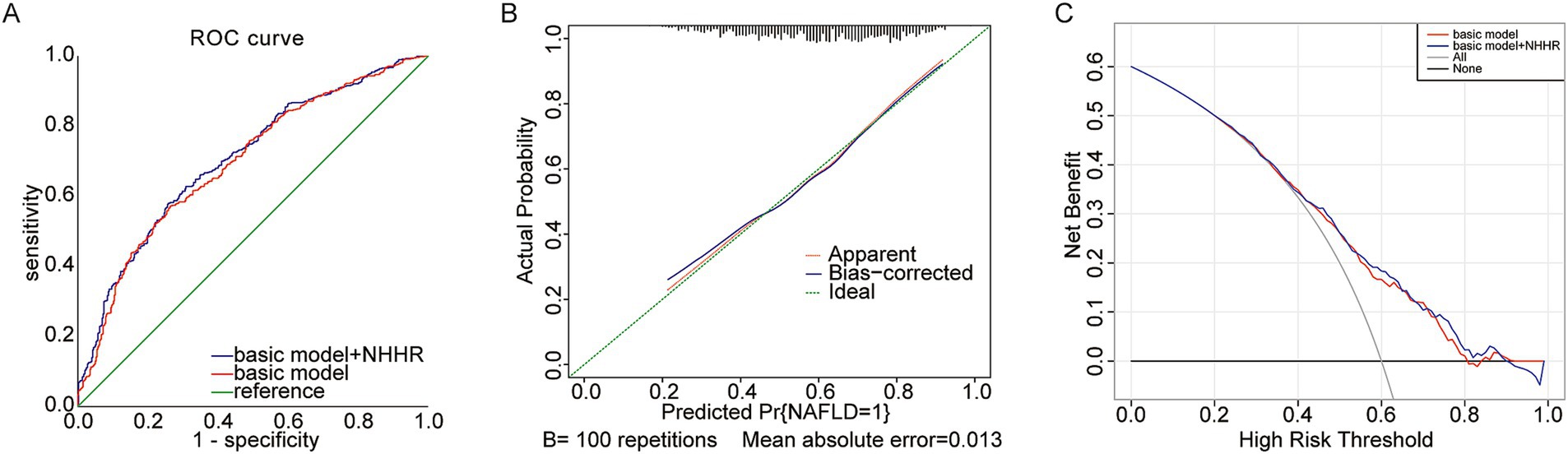 Panel A shows an ROC curve with sensitivity versus one minus specificity for the basic model and basic model plus NHHR, with reference line. Panel B presents a calibration curve of actual probability versus predicted probability of NAFLD with apparent, bias-corrected, and ideal lines. Panel C displays a decision curve of net benefit versus high-risk threshold comparing basic model, basic model plus NHHR, all, and none.