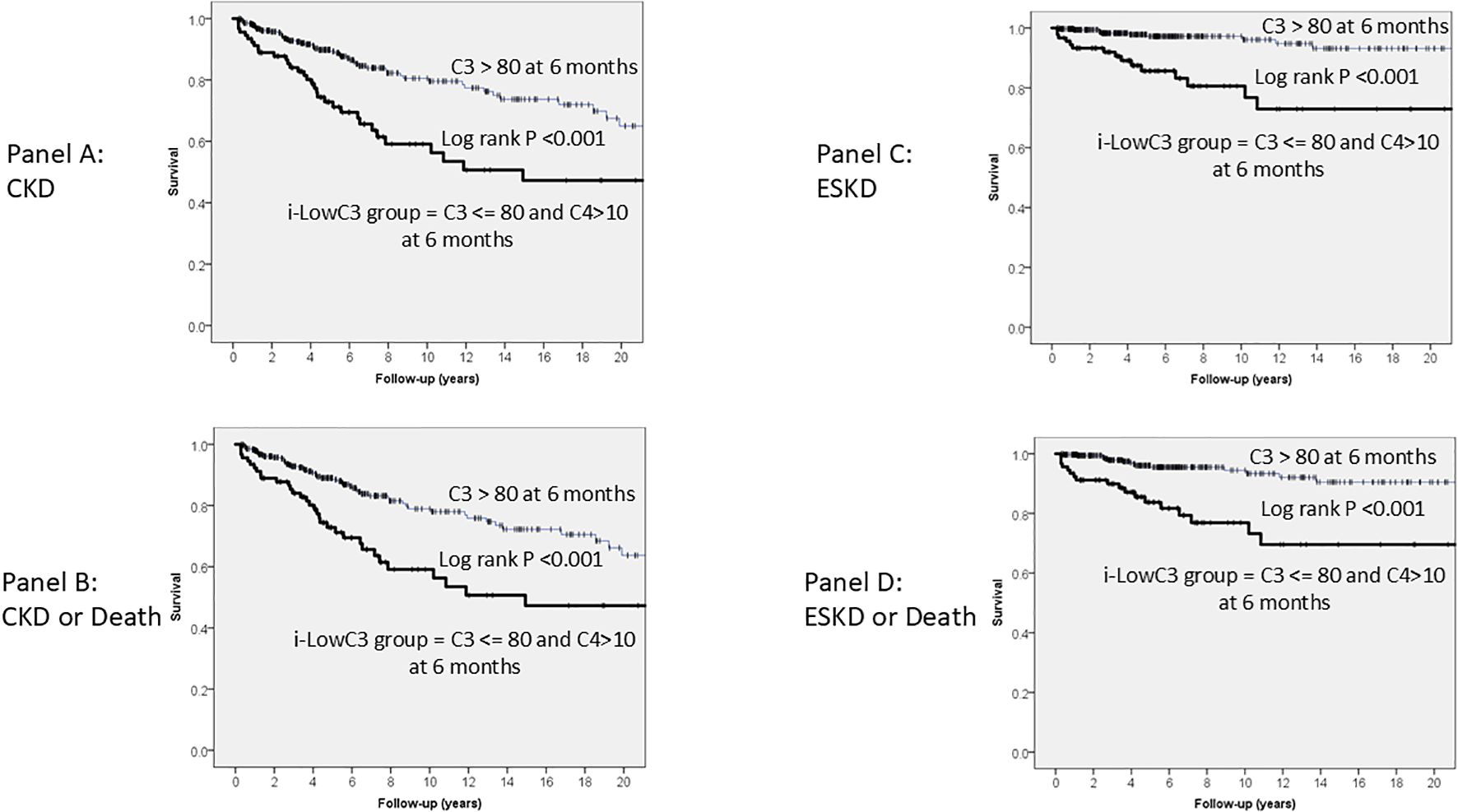 Kaplan-Meier long-term survival curves for CKD (Panel A), CKD or Death (Panel B), ESKD (Panel C) and ESKD or Death (Panel D), grouped, at six month follow up, by levels of C3 <= 80 mg/dL and C4 > 10 mg/dL (i-LowC3 group). In all cases, survival was lower in the i-LowC3 group compared with Controls.
