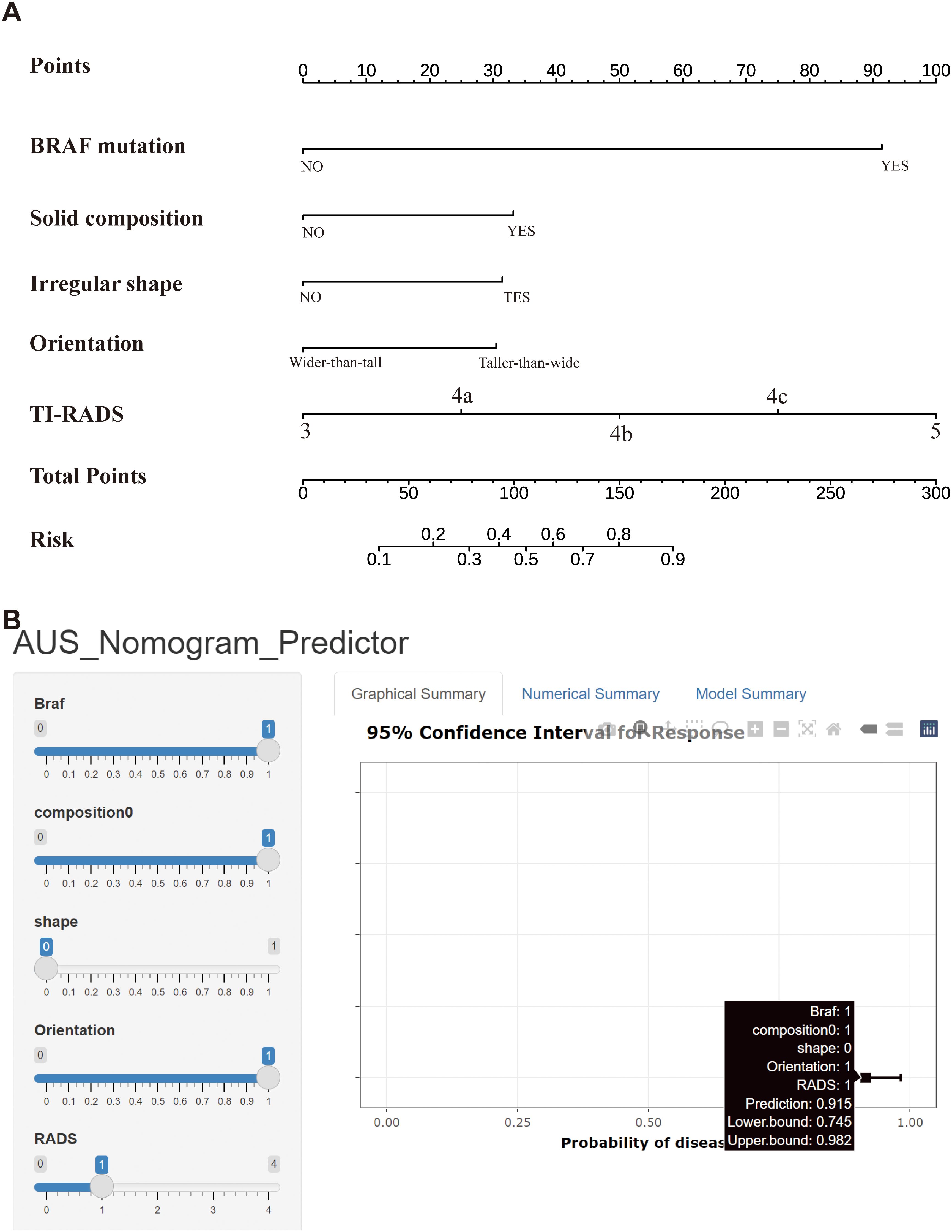 A two-part image depicting diagnostic tools for predicting medical conditions. Part A shows a nomogram used for calculating risk based on factors like BRAF mutation, solid composition, shape, orientation, and TI-RADS with a point scale from zero to three hundred. Part B displays the AUS Nomogram Predictor interface with sliders for BRAF, composition, shape, orientation, and RADS, along with a graph for visualizing probability of disease response with confidence intervals. Model predictions include a probability of 0.915 with specific upper and lower bounds.