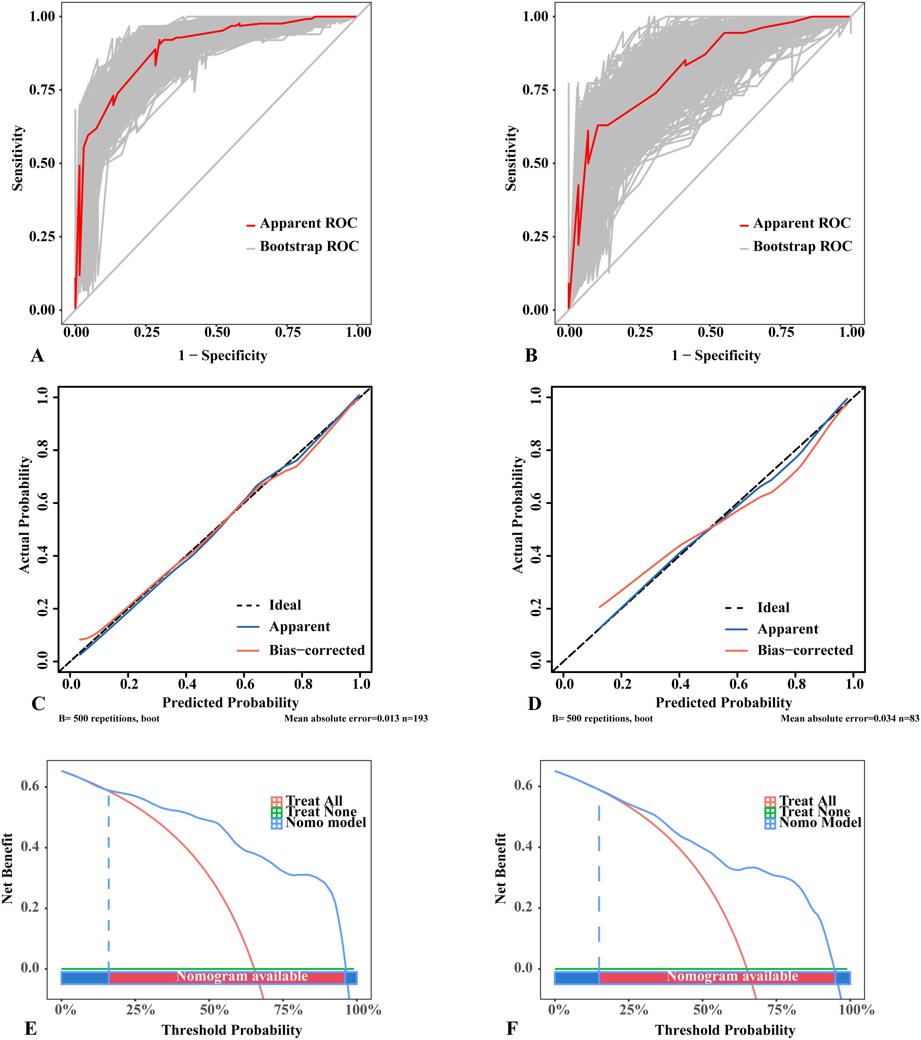Six panels showing performance metrics for predictive models. Panels A and B are ROC curves comparing apparent and bootstrap ROC, showing high accuracy. Panels C and D are calibration curves displaying actual versus predicted probabilities with ideal, apparent, and bias-corrected lines. Panels E and F are decision curves illustrating net benefit across threshold probabilities for treating all, treating none, and using a nomogram model. Each graph has distinct features highlighting performance and calibration across various thresholds and probabilities.