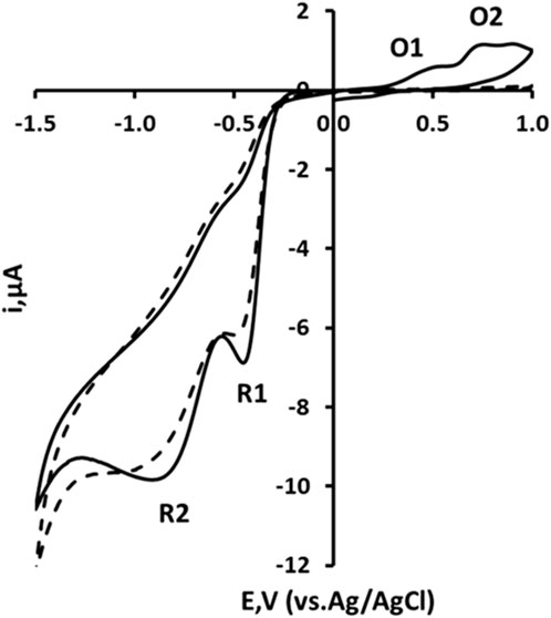 Cyclic voltammogram showing current (i, µA) versus potential (E, V vs. Ag/AgCl). The plot includes two oxidation peaks labeled O1 and O2, and two reduction peaks labeled R1 and R2.