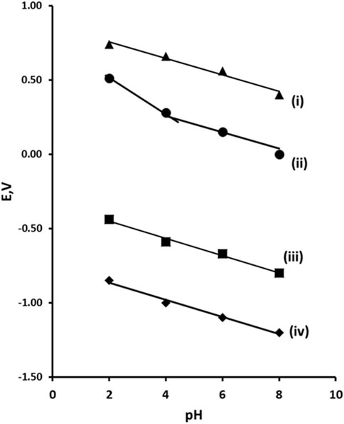 Graph showing the relationship between electrical potential (E) in volts and pH levels for four different data series: (i) triangles, (ii) circles, (iii) squares, and (iv) diamonds. All series display a downward trend as pH increases from zero to ten.