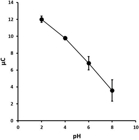 Line graph showing the relationship between pH and an unknown quantity in microcoulombs (μC). The graph displays a downward trend from approximately 12 μC at pH 2 to about 5 μC at pH 8, with error bars at each data point.