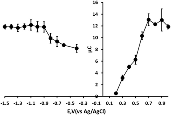 Line graph showing two data sets. On the left, data points decrease slightly across negative voltages from -1.5 to -0.1 volts vs. Ag/AgCl. On the right, data points increase sharply across positive voltages from 0.1 to 0.9 volts. The y-axis represents charge in microcoulombs (µC).