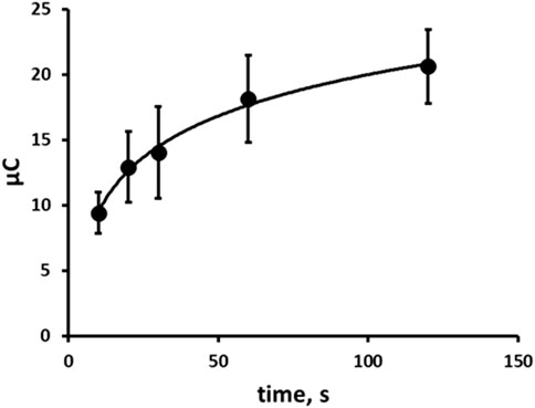 A line graph shows the relationship between time in seconds on the x-axis and microcoulombs on the y-axis. Data points with error bars indicate an increasing trend, leveling off after 100 seconds.