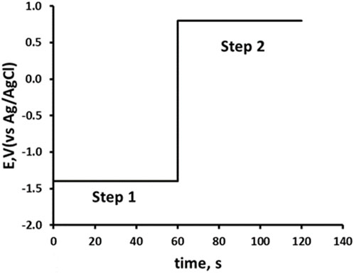 Graph of potential versus time with two steps. Step 1 is at negative one point five volts from zero to sixty seconds. Step 2 rises to zero point five volts from sixty to one hundred twenty seconds.