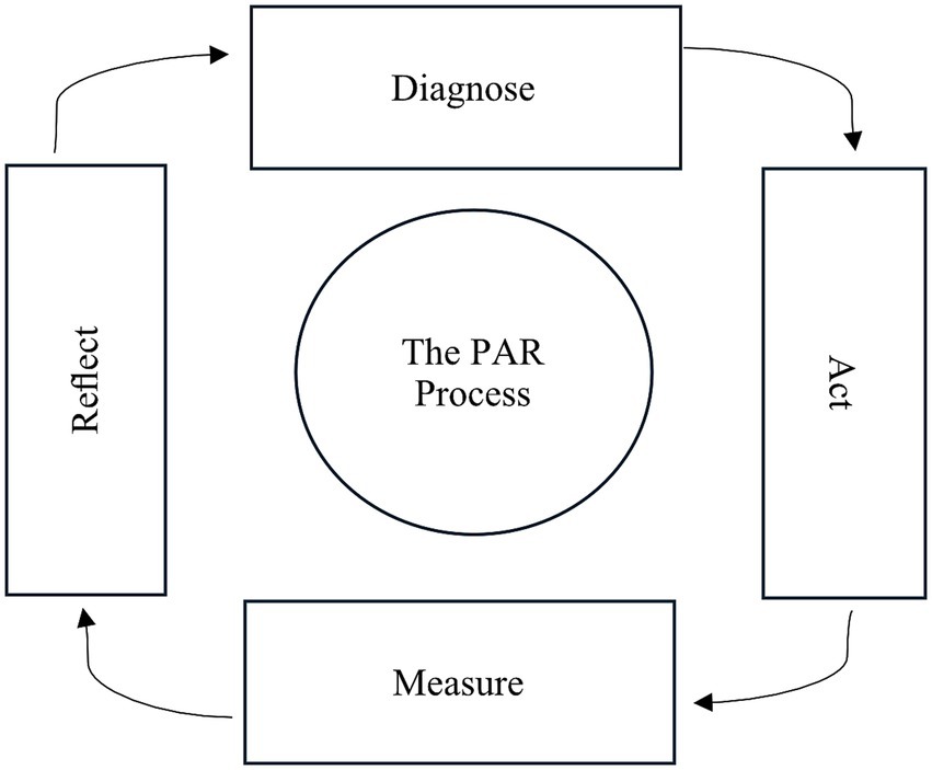Diagram of the PAR Process, consisting of four rectangular stages forming a cycle: