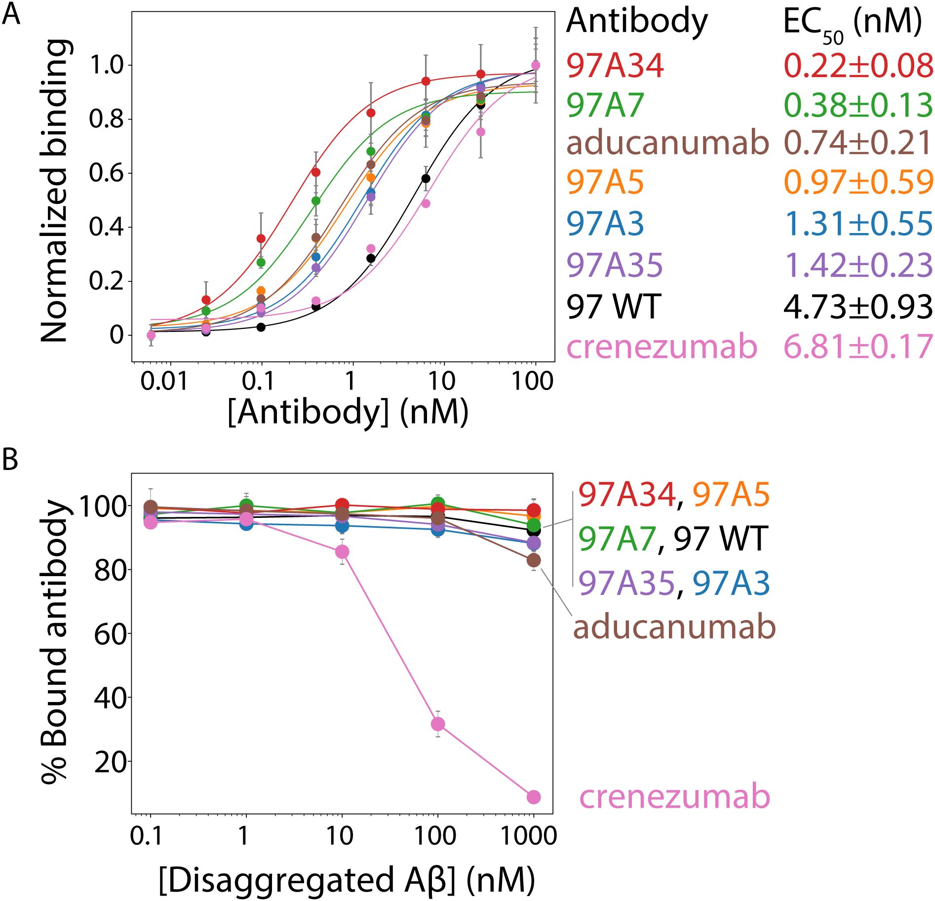 Two graphs compare antibody binding activities. In graph A, normalized binding versus antibody concentration is shown for various antibodies with EC50 values listed. Graph B depicts the percentage of bound antibody versus disaggregated Aβ concentration. Crenezumab shows a significant decrease in binding at higher Aβ concentrations. Colored lines represent different antibodies.