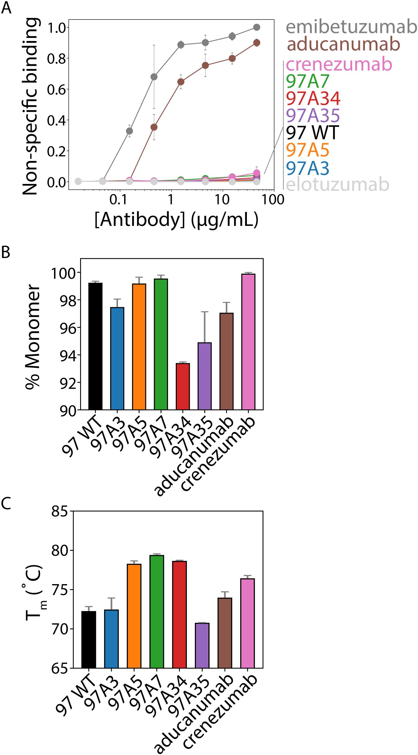 Panel A displays a line graph illustrating non-specific bindingagainst antibody concentration for various antibodies. Panel B shows a bar graph of the percentage of monomer for each antibody. Panel C presents a bar graph of melting temperatures (Tm) in degrees Celsius for each antibody. Different colors represent differentantibodies: emibetuzumab, aducanumab, crenezumab, 97A7, 97A34, 97A35, 97 WT, 97A5, 97A3, and elotuzumab.