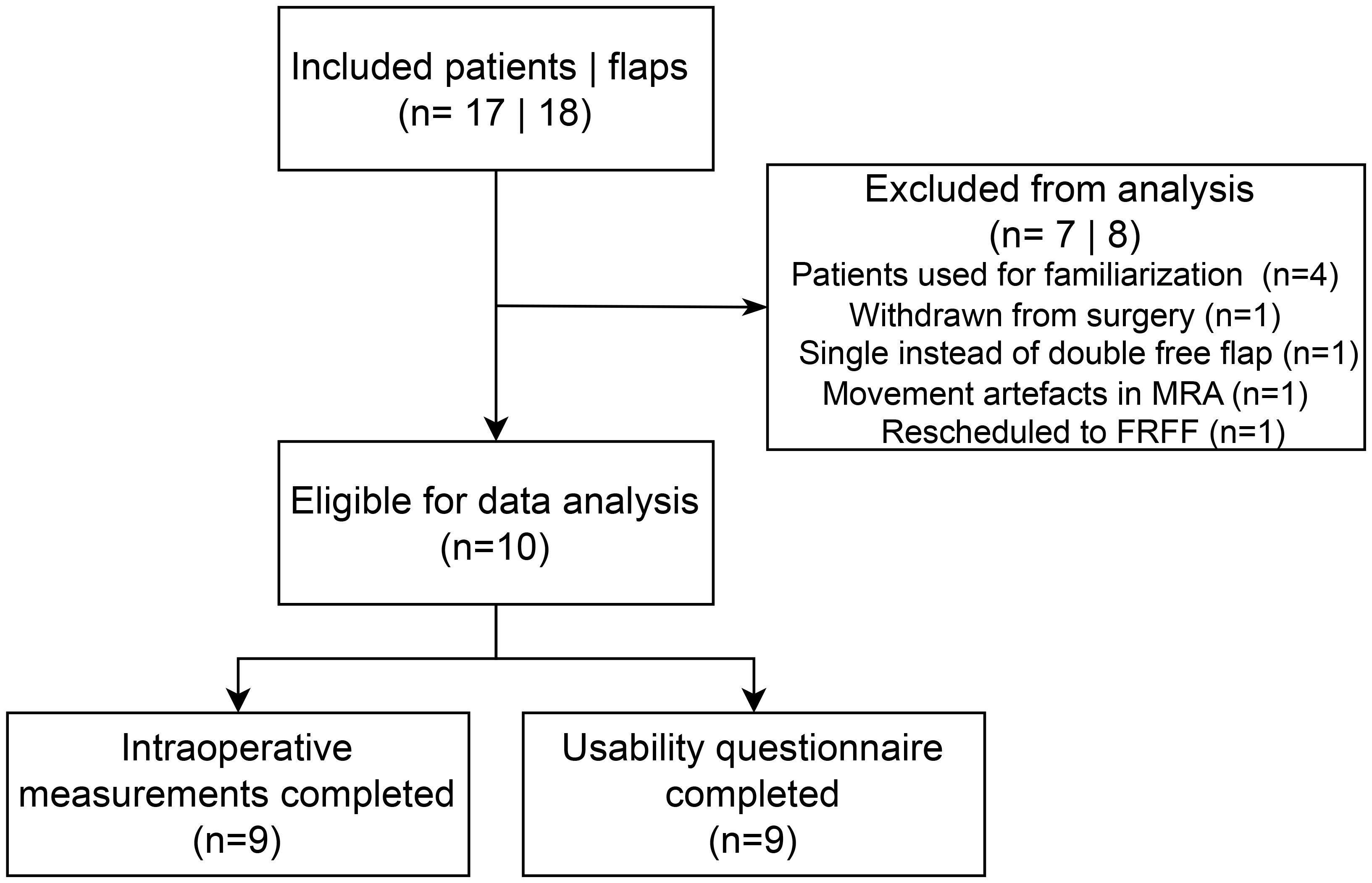 Flowchart showing patient selection for data analysis: 17 patients and 18 flaps were initially included. 7 patients and 8 flaps were excluded for various reasons, such as withdrawal or rescheduling. Eventually, 10 patients were eligible, leading to completion of intraoperative measurements and usability questionnaires for 9 patients each.
