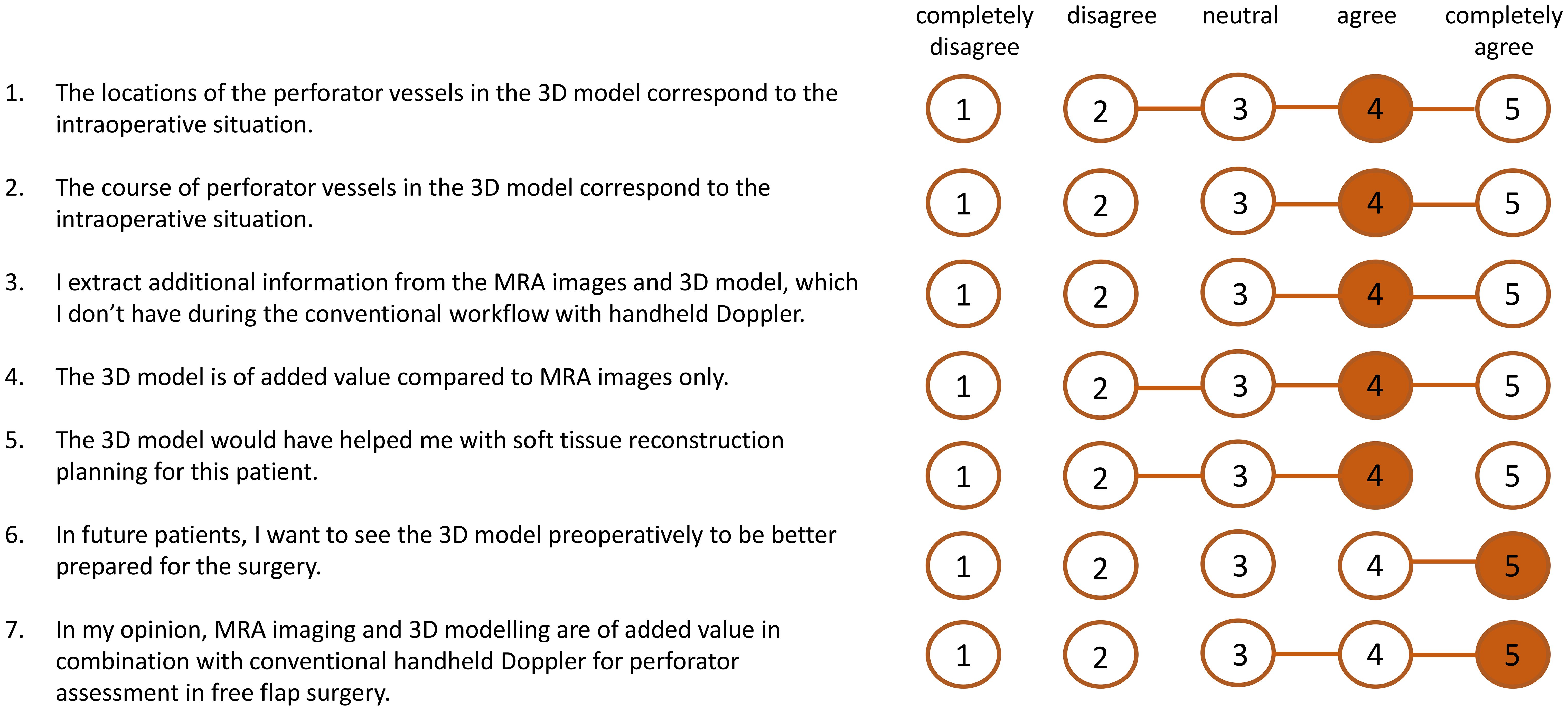 Survey results display seven statements regarding the value of 3D models and MRA imaging in surgery. Respondents rated each statement on a scale from “completely disagree” (1) to “completely agree” (5). For statements one through five, respondents mostly chose “agree” (4). For statements six and seven, “completely agree” (5) was selected.