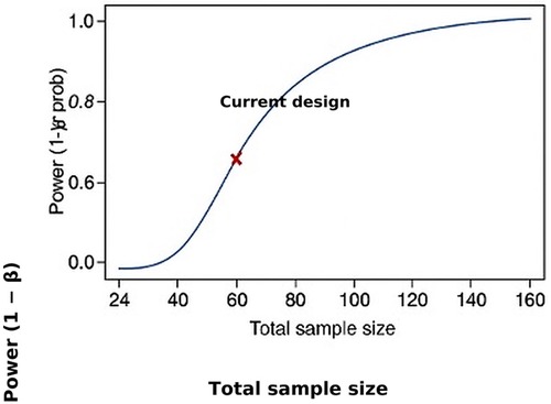 A power curve graph shows the relationship between total sample size and statistical power (1 - β). The curve slopes upward, indicating increasing power with larger sample sizes. A red \