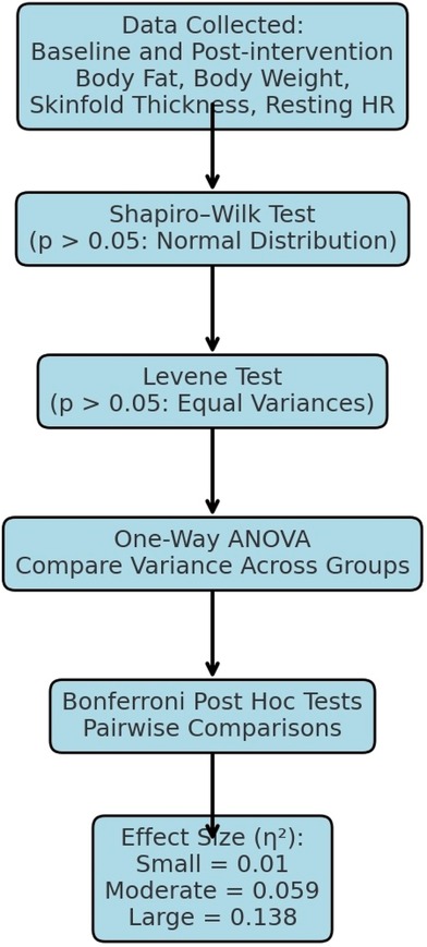 Flowchart depicting statistical analysis steps. Data collected for body fat, weight, skinfold thickness, and resting heart rate. Shapiro-Wilk test confirms normal distribution; Levene’s test confirms equal variances. One-way ANOVA compares group variances. Bonferroni post hoc tests perform pairwise comparisons. Effect sizes: small (0.01), moderate (0.059), large (0.138).