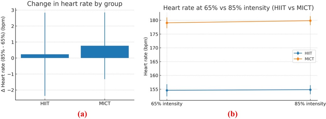 Chart (a) displays a bar graph comparing the change in heart rate (85% - 65% intensity) for HIIT and MICT groups. MICT shows a larger increase. Chart (b) features a line graph comparing heart rates at 65% and 85% intensity for both groups, with HIIT depicted in blue and MICT in orange, showing consistent heart rates across intensities.