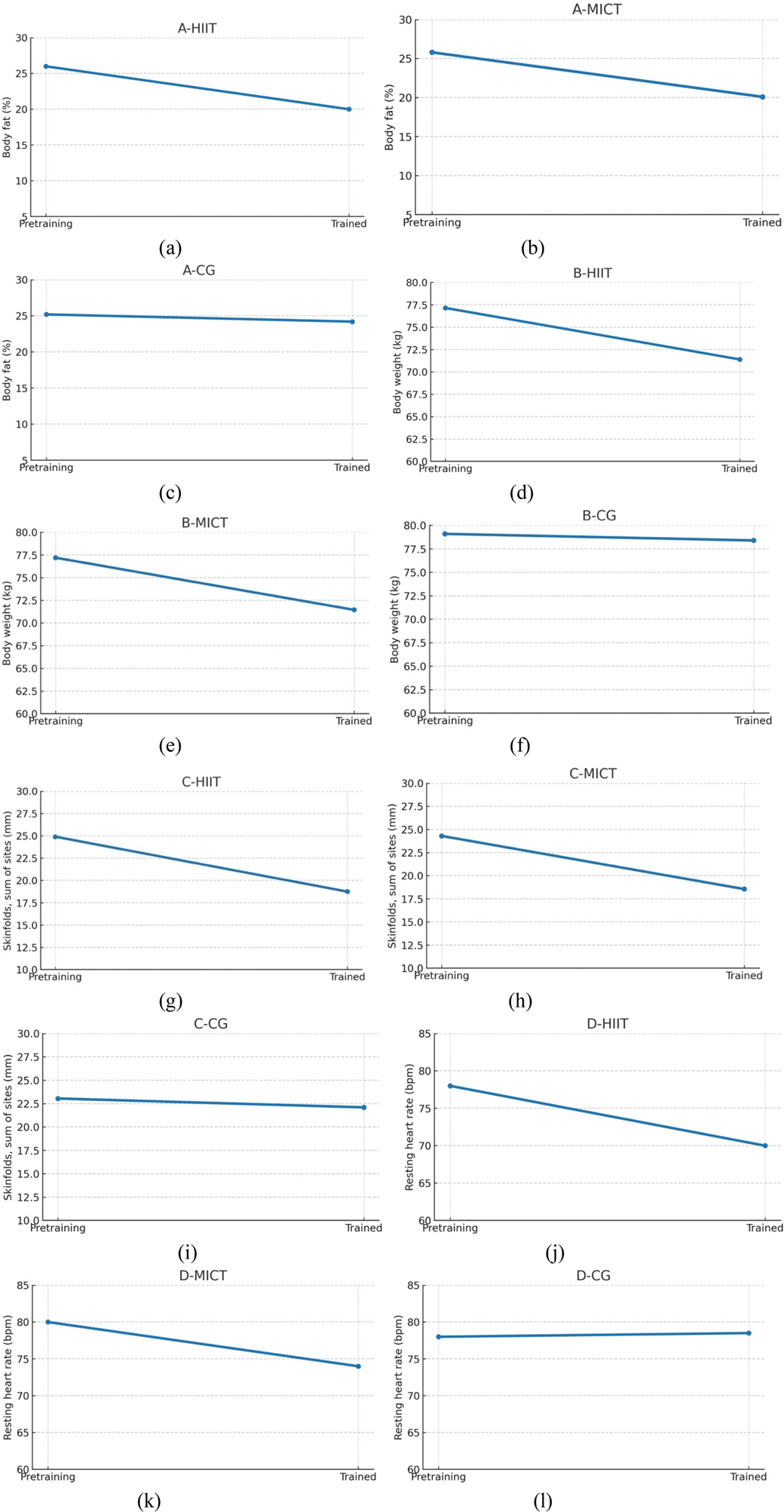 Six line graphs labeled (a) through (f) compare pretraining and trained measurements of body fat percentage and body weight across different groups. Panels (a) A-HIIT and (b) A-MICT show reduced body fat after training, while (c) A-CG shows minimal change. Panels (d) B-HIIT and (e) B-MICT indicate decreased body weight following training, and (f) B-CG shows no significant change. Each plot displays a downward trend for intervention groups, suggesting training-related fat and weight reduction. Six line graphs labeled (g) through (l) compare pretraining and trained measurements for skinfold thickness and resting heart rate across different groups. Panels (g) C-HIIT and (h) C-MICT show decreased skinfold sums after training, while (i) C-CG remains nearly unchanged. Panels (j) D-HIIT and (k) D-MICT display lowered resting heart rates following training, and (l) D-CG shows little to no change, indicating improvements in body composition and cardiovascular function in active groups.