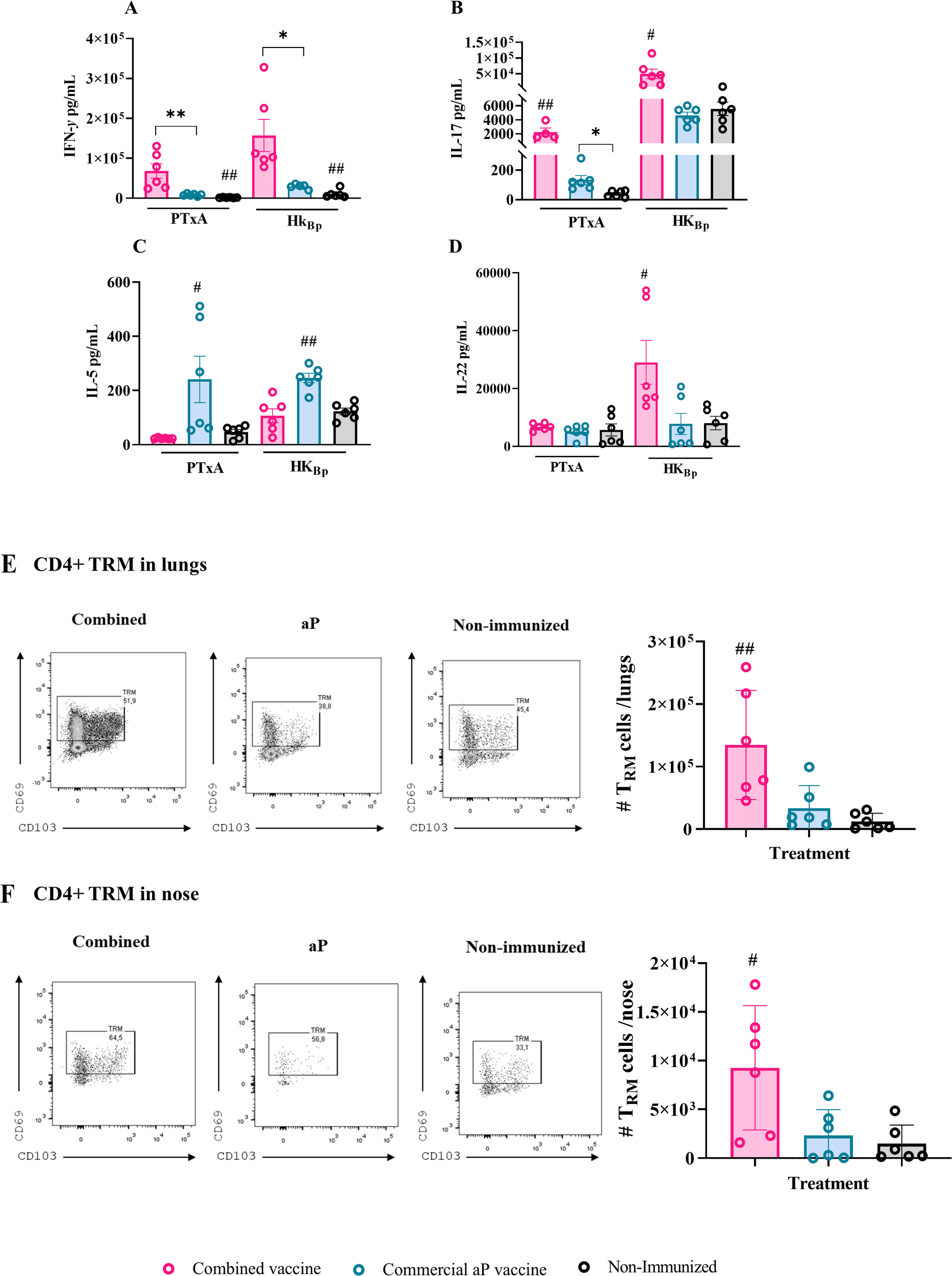 Graphs display immune responses with different vaccines. PanelsA-D show levels of IFN-g, IL-17, IL-5, and IL-22 for PTxA and HKBp treatments. Panels E-Fillustrate CD4+ TRM cells in the lungs and nose post-treatment. Pink, blue, and blackcircles represent combined, commercial aP, and non-immunized groups, respectively.