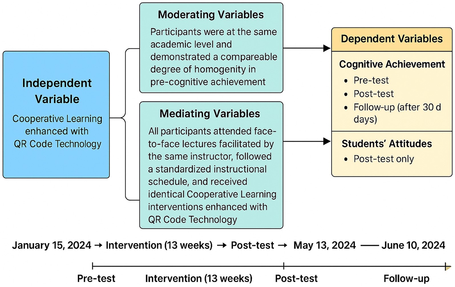 Flowchart illustrating the relationship among variables in a study. The independent variable is 