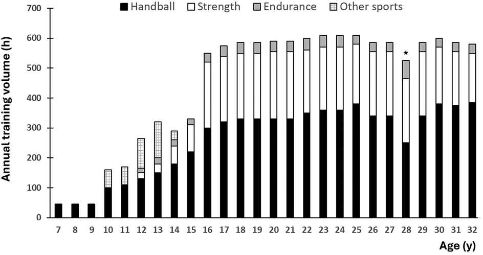 Bar chart depicting annual training volume in hours from age 7 to 32, categorized into handball, strength, endurance, and other sports. Training volume increased gradually from 7 to15 y of age, then nearly doubled and plateaued at ~600 annual hours for the remaining part of the career.