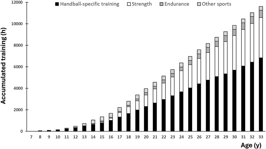 Bar graph showing accumulated training hours by age from 7 to 33 years. Bars are divided into handball-specific training (black), strength (white), endurance (grey), and other sports (striped). Total accumulated training reached nearly 12,000 hours by age 33.