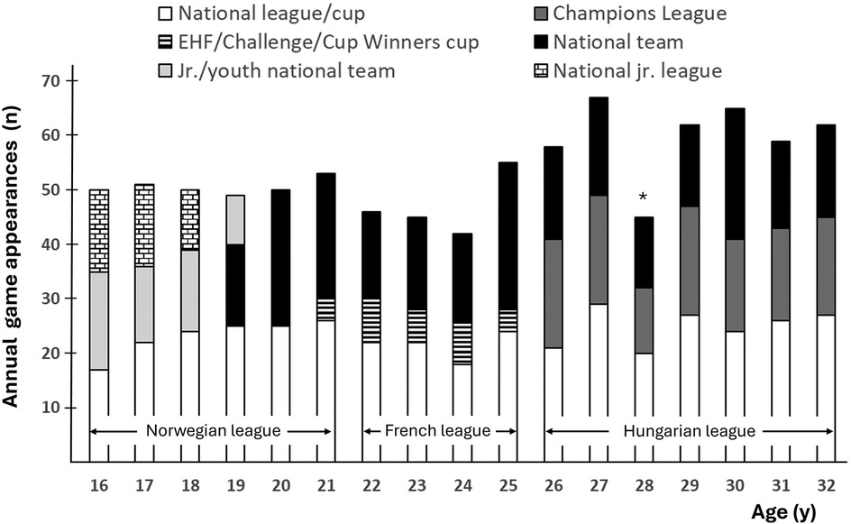 Bar chart showing annual game appearances categorized by various leagues and team types across ages sixteen to thirty-two. The chart includes play in the Norwegian, French, and Hungarian leagues. Each bar segment represents different competitions such as the national league/cup, EHF/Challenge/Cup Winners Cup, Junior/Youth National Team, Champions League, National Team, and National Junior League. Age is on the x-axis, and appearances are on the y-axis.