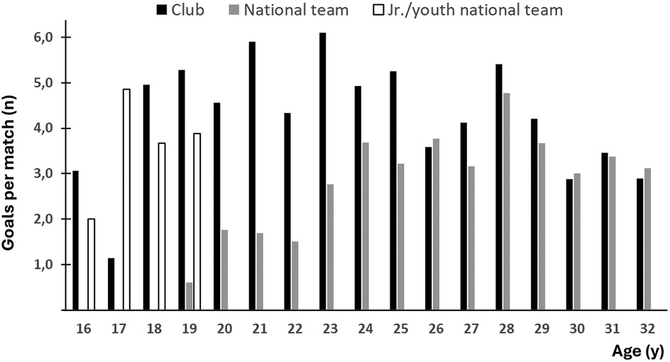 Bar graph showing goals per match by age for club, national team, and junior/youth national team. Ages 16 to 32 are on the x-axis, and goals per match are on the y-axis. Club goals are consistently high, especially at ages 18, 19, 21 and 23. National team goals are notably high at ages 24-28. Junior/youth team contributions are highest at ages 17-19.