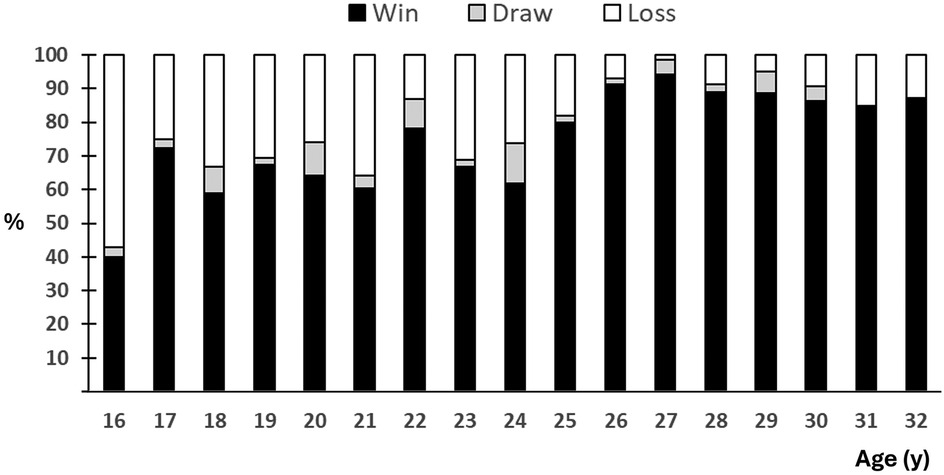 Bar chart showing the percentage of wins, draws, and losses from ages sixteen to thirty-two. Wins predominantly occupy the largest portion across all ages, with draws and losses varying slightly but remaining less significant.