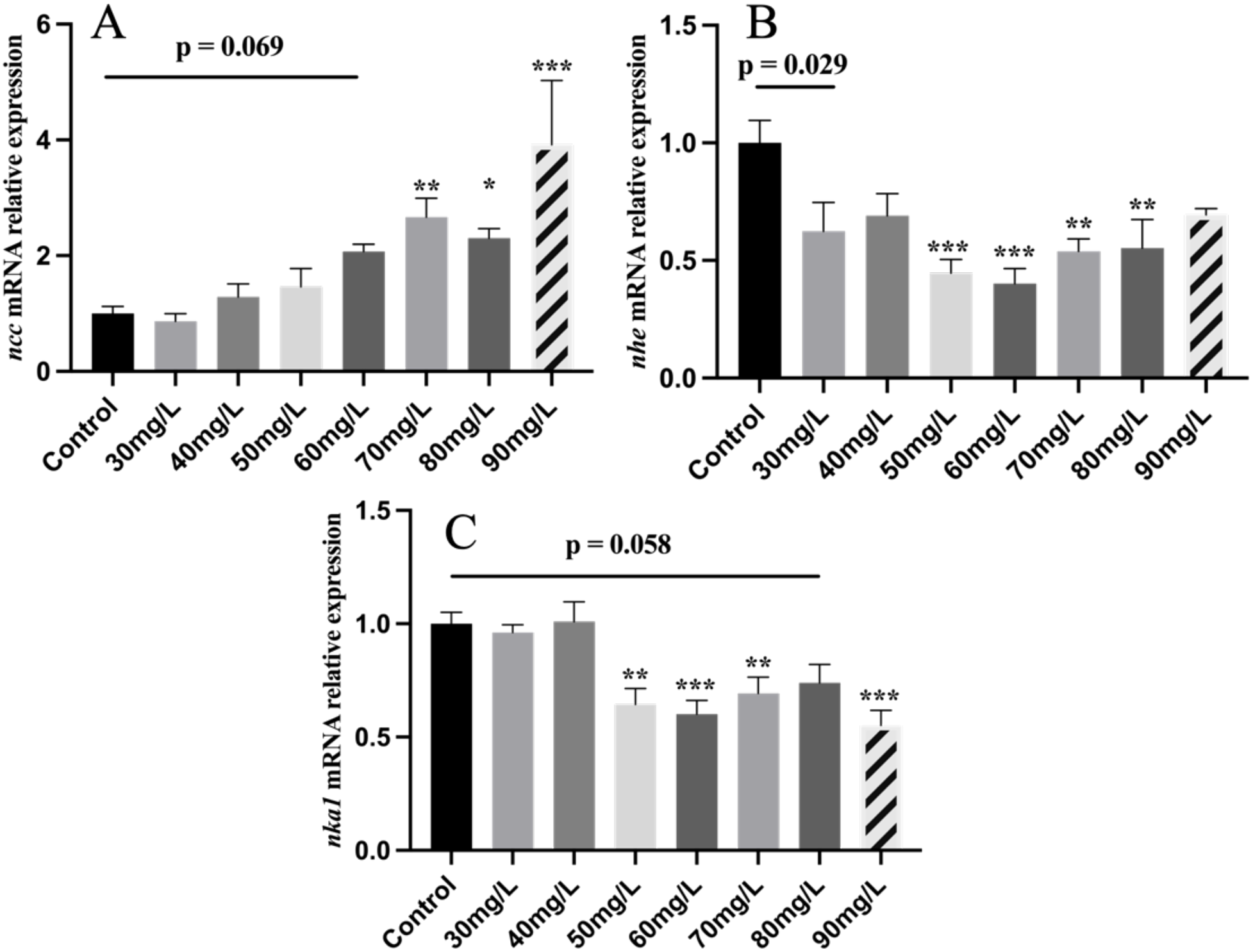 Bar charts labeled A, B, and C show mRNA expression in various conditions. Chart A depicts increased ncc mRNA expression across treatments, peaking at 90 mg/L. Chart B shows decreased nhe mRNA expression, with significant reductions at specific doses. Chart C indicates nkal mRNA expression, decreasing notably at higher doses. Statistical significance is noted with asterisks.